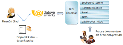Schéma fungování systémů pro datové schránky