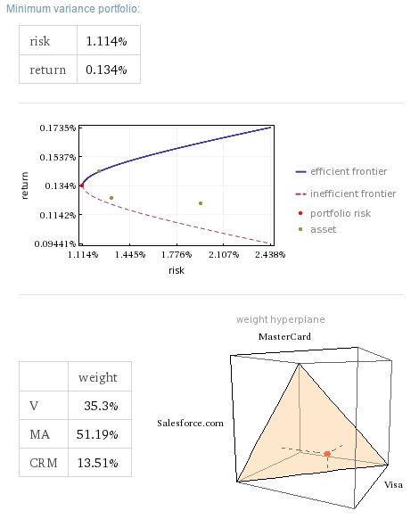 Výpočet korelace a optimálního portfolia ve WolframAlpha
