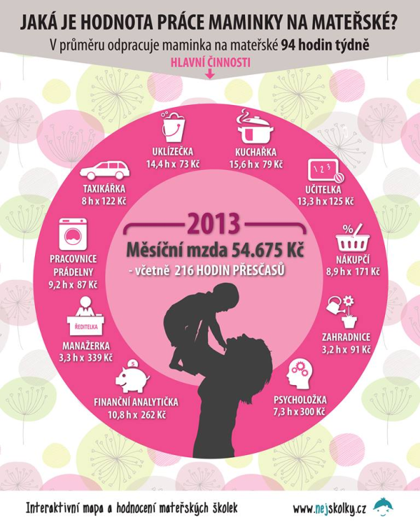 Hodnota práce maminky na mateřské - infografika, zdroj: nejškolky